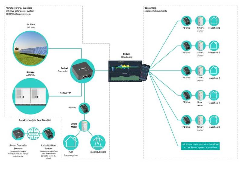 Diagramm: EEG-Beispiel mit 245 kWp PV, 400 kWh Speicher, Reduxi Controller und 25 Haushalten mit P1 Ultra
