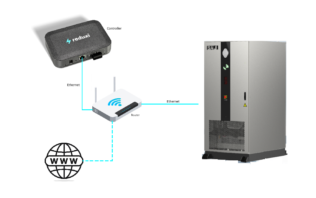 Diagramm: Reduxi Controller und SAJ CM2 sind beide per Ethernet mit einem Router verbunden, der Router ist mit dem Internet verbunden