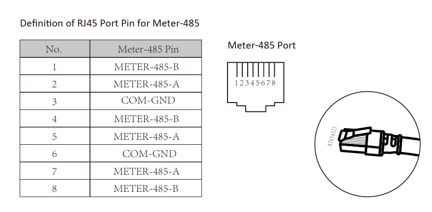 Pinbeskrivning för Deye Meter-485 RJ45-port: pin 1 till 8 med METER-485-A, METER-485-B och COM-GND