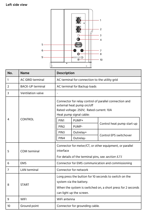 Vue latérale gauche de l'unité avec 10 connexions numérotées : AC GRID, BACK-UP, CONTROL, COM, EMS, LAN, START, WIFI