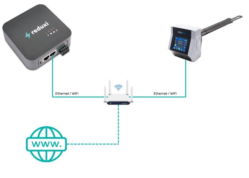 Schéma : le Reduxi Controller et le my-PV AC ELWA 2 se connectent via Ethernet ou Wi-Fi à un routeur avec accès Internet