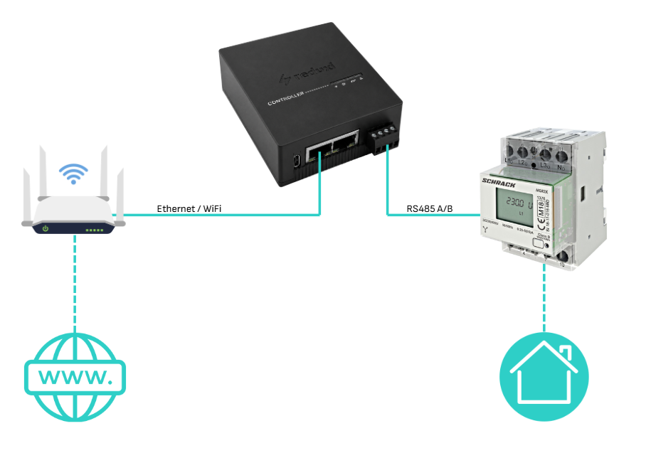 Systemöversikt: router och internet, Reduxi Controller, Schrack-mätare ansluten via RS485 A/B