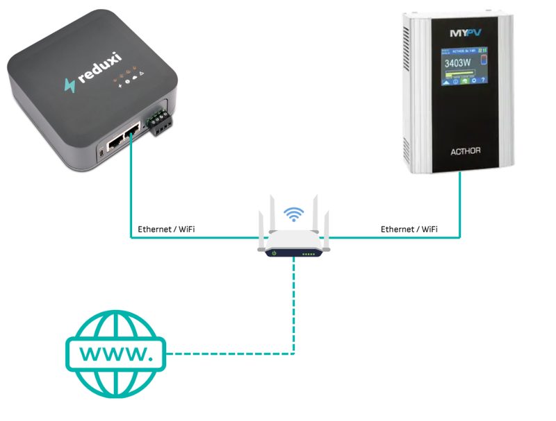 Dijagram: Reduxi kontroler i my-PV AC THOR, oba povezani preko Etherneta ili Wi-Fi mreže na ruter sa internetom
