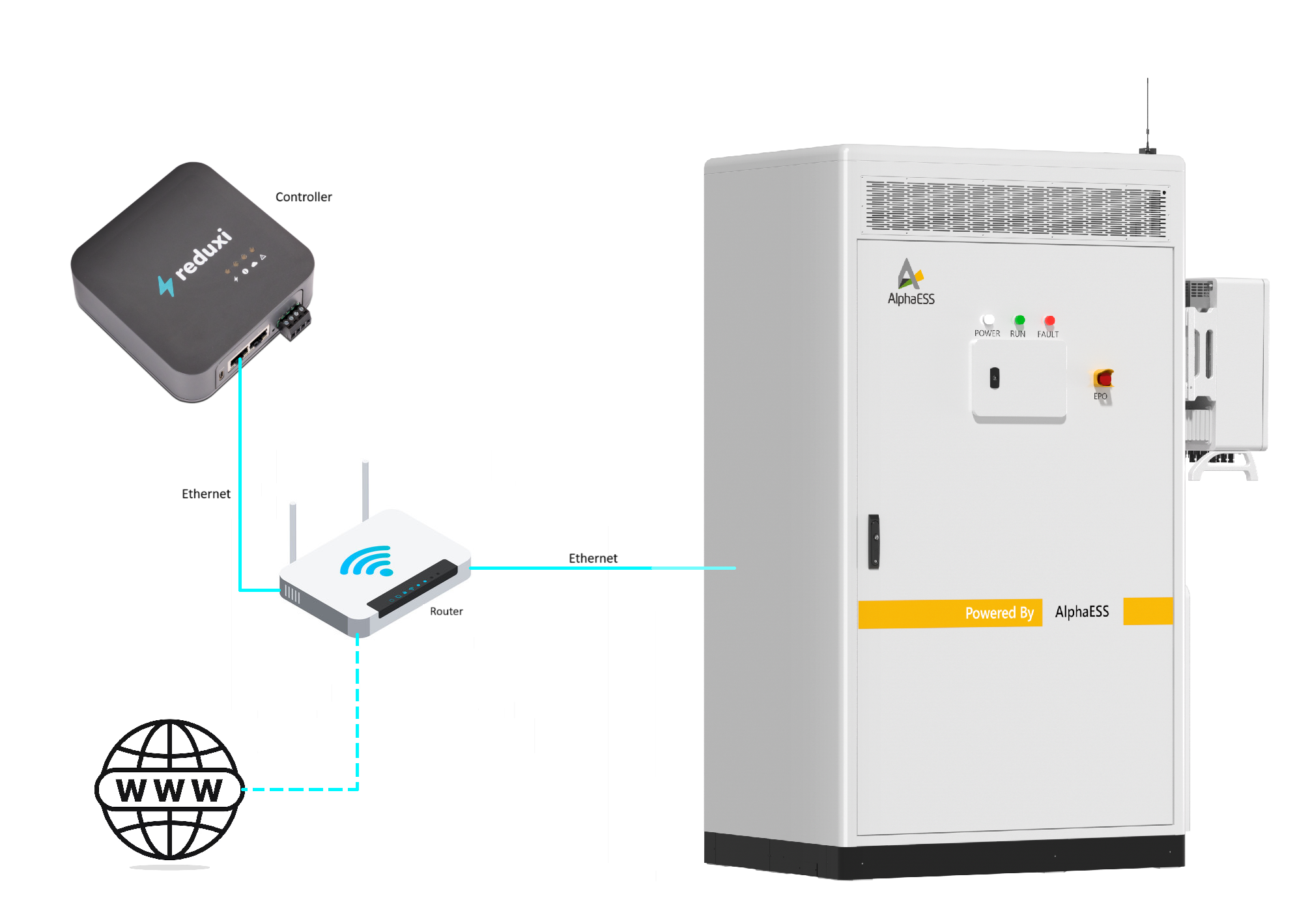 Diagram: Reduxi Controller ansluten via en router med Ethernet till AlphaESS-skåpet