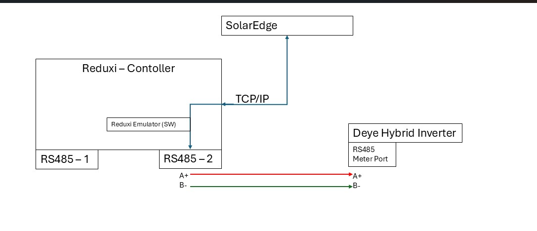 Schéma : SolarEdge via TCP/IP vers l'émulateur Reduxi, RS485-2 A+ B- vers le port compteur RS485 de l'onduleur Deye