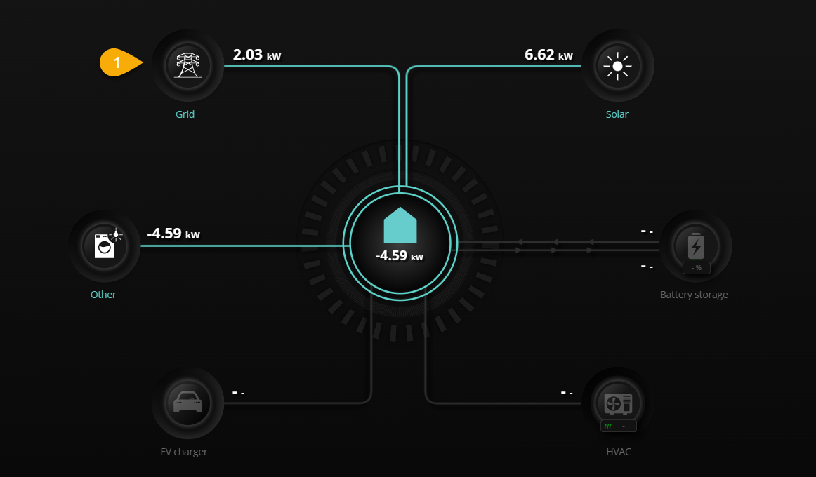 Tok energije v Reduxi Cloud: Grid 2.03 kW (znak 1), Solar 6.62 kW, Other -4.59 kW, hiša -4.59 kW