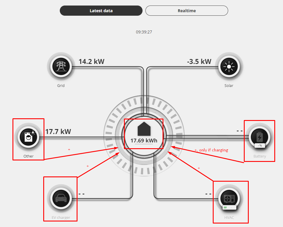 Tok energije Reduxi: hiša 17.69 kWh, Grid 14.2 kW, Solar -3.5 kW, Other 17.7 kW, rdeči okvirji in puščice do hiše