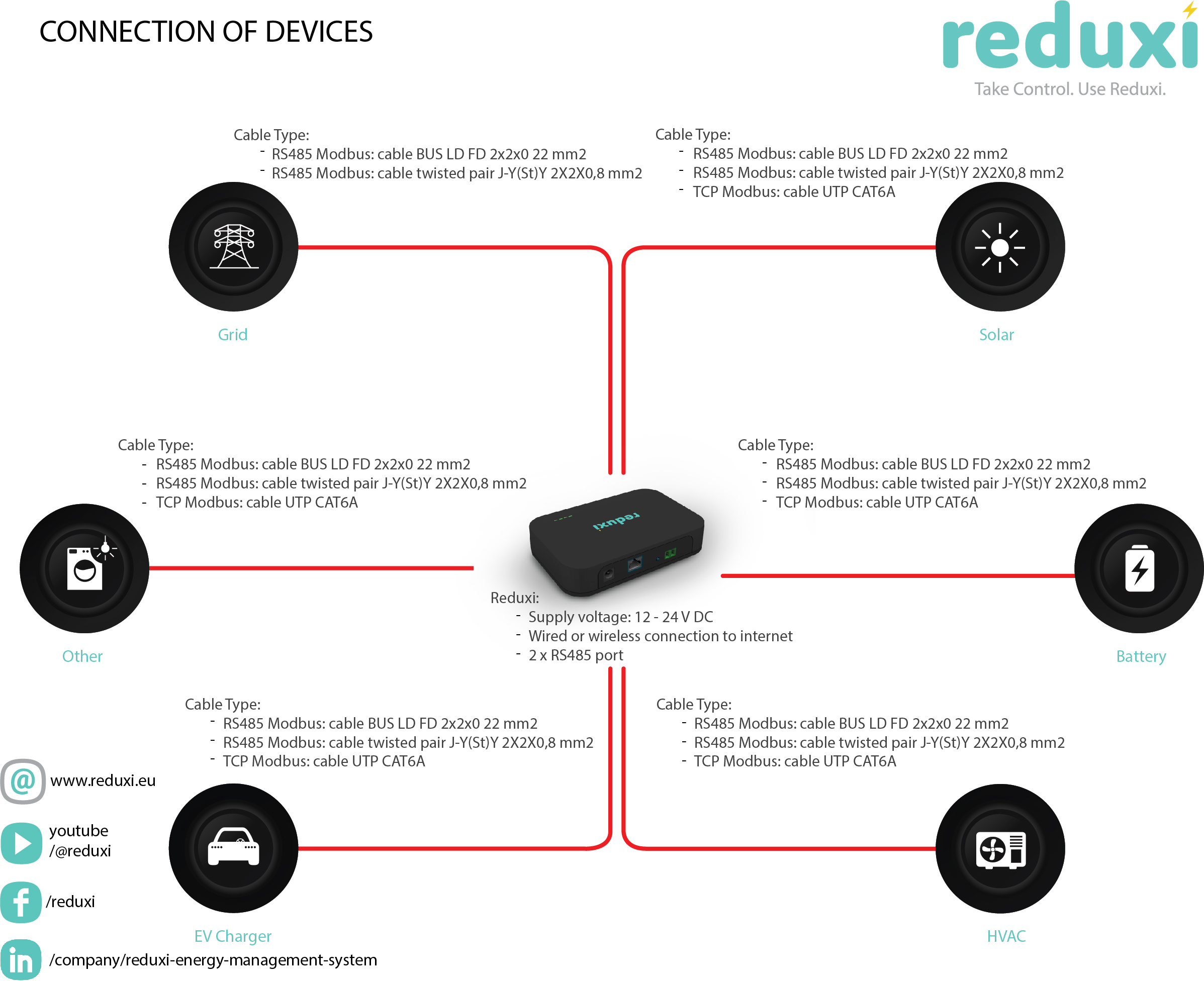 Diagram povezave naprav s krmilnikom Reduxi s tipi kablov Modbus za Grid, Solar, Battery, EV, HVAC