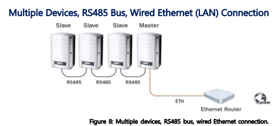Diagram: trije podrejeni razsmerniki in glavni, povezani z RS485, glavni z usmerjevalnikom Ethernet, Figure 8