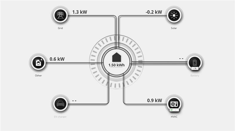 Svetel pogled toka energije v Reduxi Configurator: Grid 1.3 kW, Solar -0.2 kW, hiša 1.50 kWh
