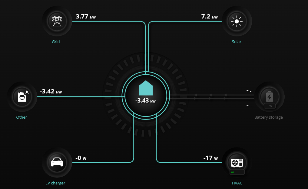 Temen pogled toka energije v Reduxi Cloud: Grid 3.77 kW, Solar 7.2 kW, hiša -3.43 kW