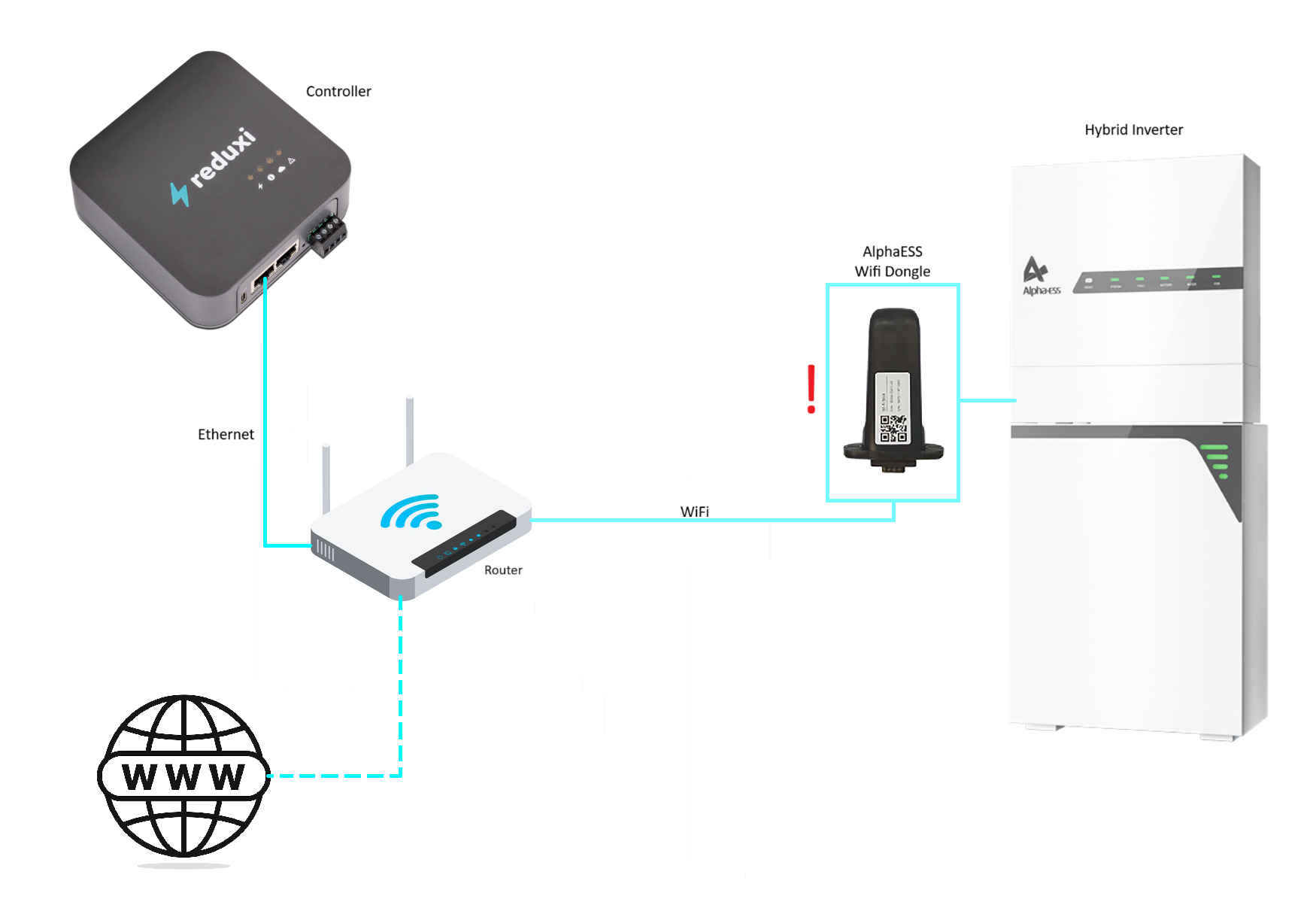 Kaavio: Reduxi Controller reitittimeen Ethernetillä, reititin AlphaESS Wi-Fi -dongleen ja invertteriin Wi-Fi-yhteydellä