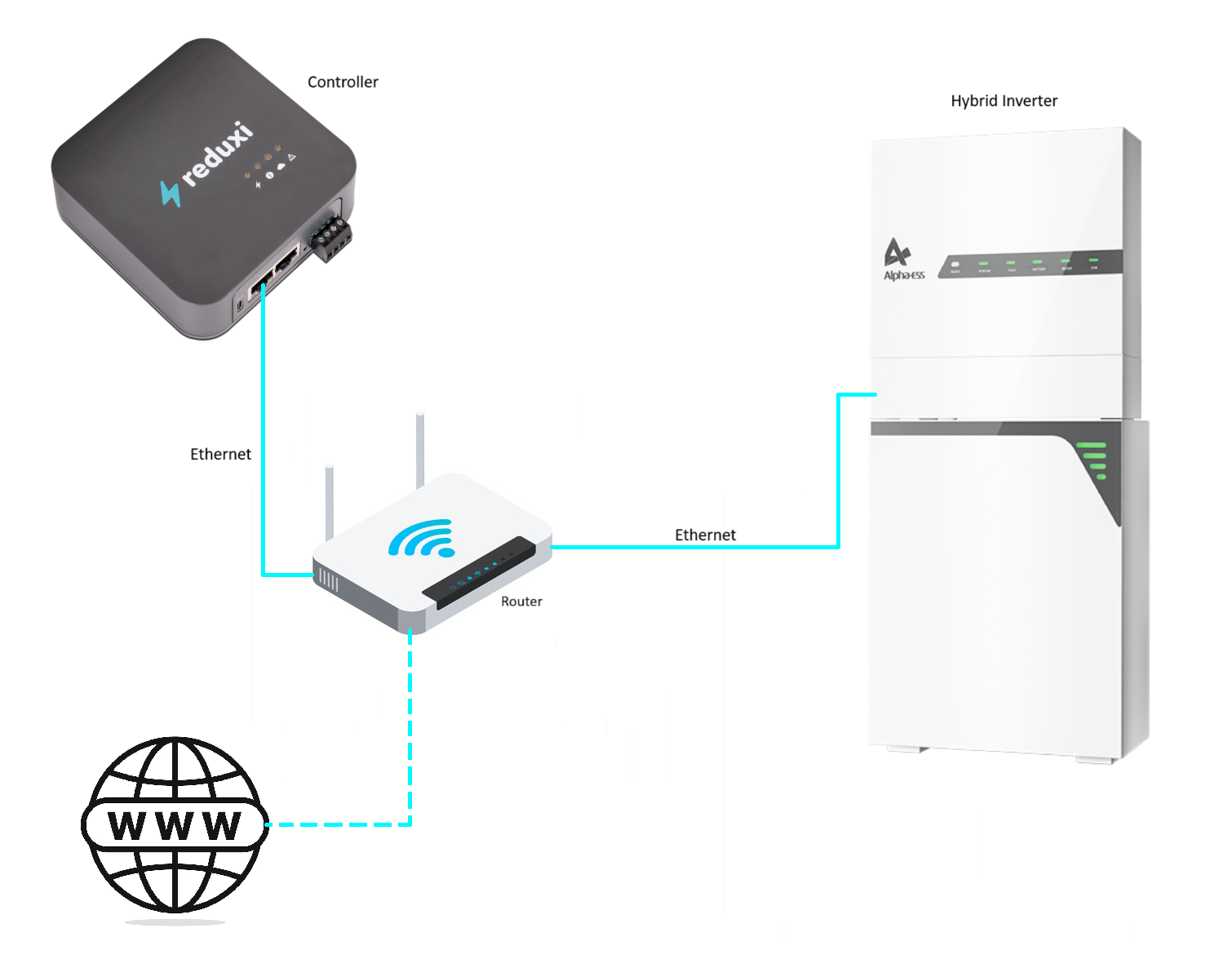 Kaavio: Reduxi Controller ja AlphaESS-hybridi-invertteri on molemmat liitetty reitittimeen Ethernetillä