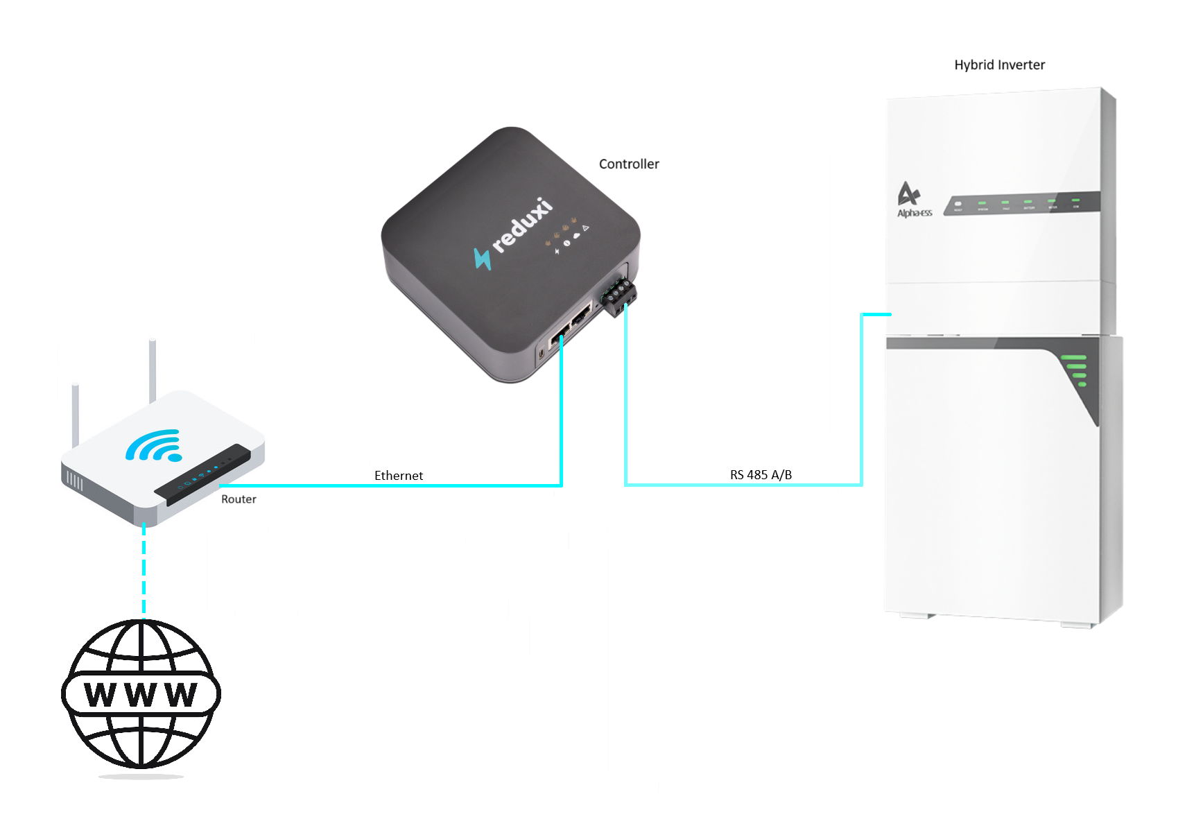 Diagrama: o Reduxi Controller ligado ao inversor híbrido AlphaESS por RS 485 A/B e ao router por Ethernet