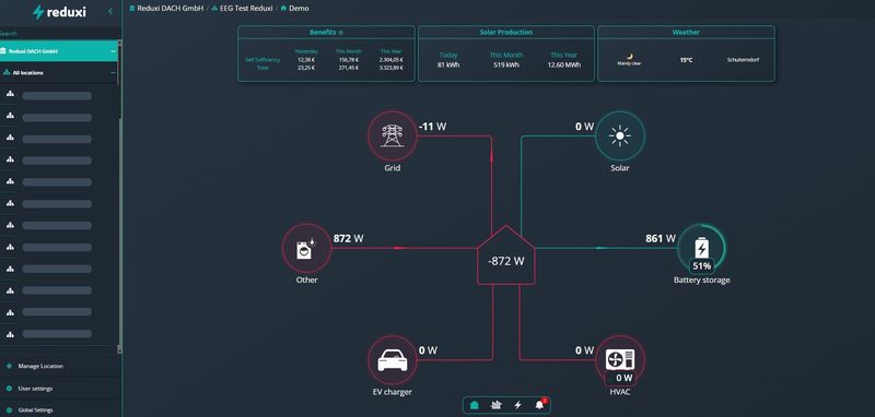 Vista do aggregator na Reduxi Cloud: EEG Test Reduxi demo, lista de locais, fluxo de energia com rede, solar, bateria 51%