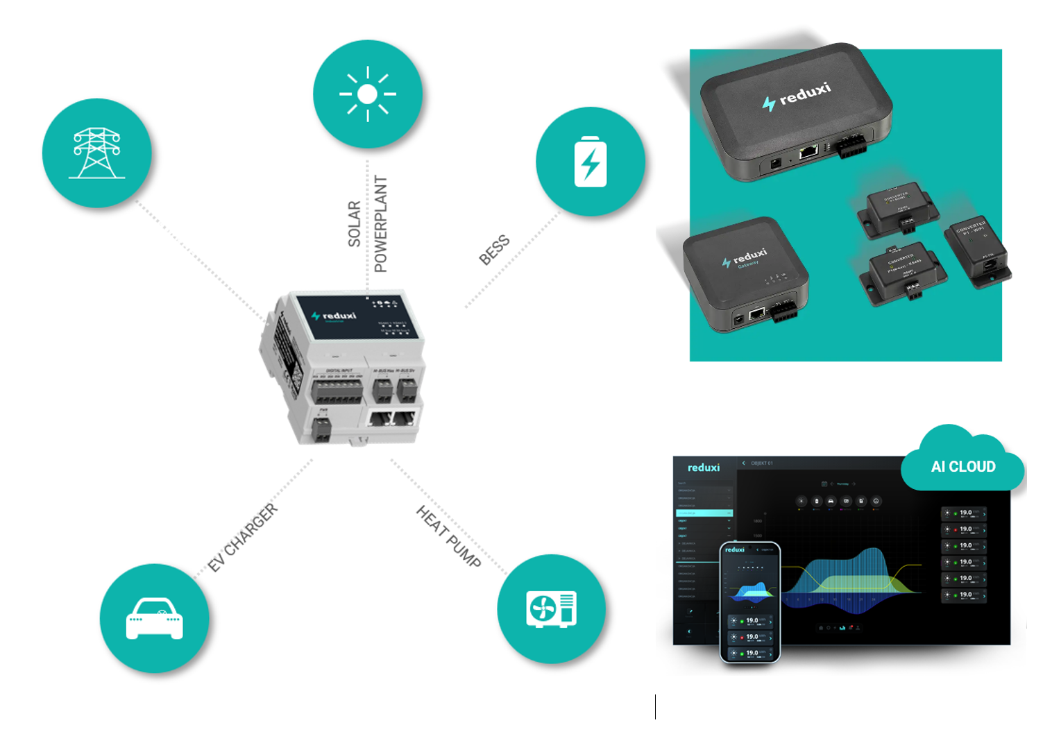 Diagram van een reduxi Industrial-controller die is verbonden met net, zon, BESS, EV-lader en warmtepomp, plus AI Cloud