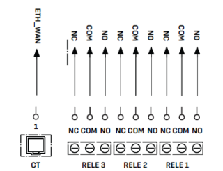 Detail van de Reduxi Gateway: CT-connector naar ETH_WAN, relaisklemmen RELE 3, RELE 2, RELE 1 met NC, COM, NO