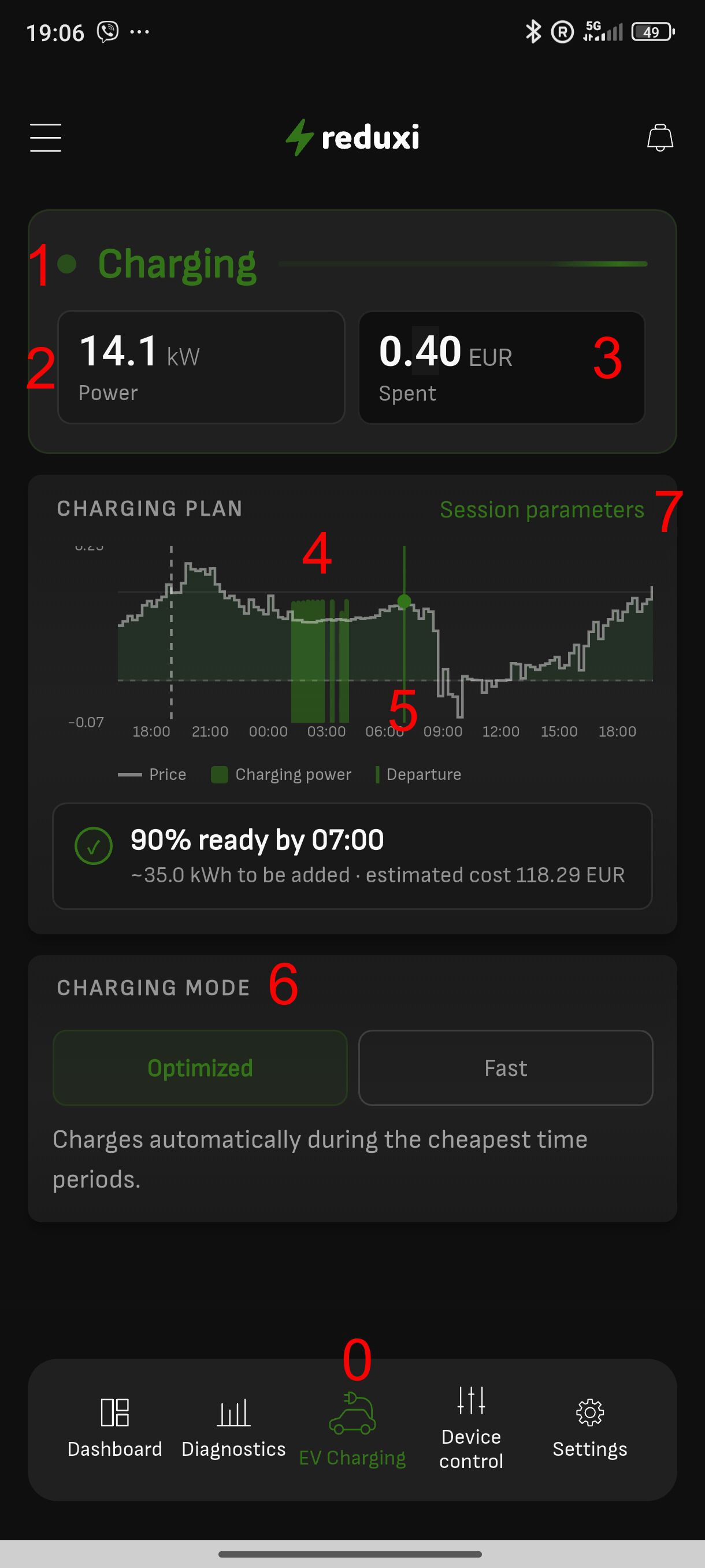 Obrazovka EV Charging v aplikaci Reduxi: Charging, 14.1 kW, 0.40 EUR, plán nabíjení, režim Optimized, značky 0-7